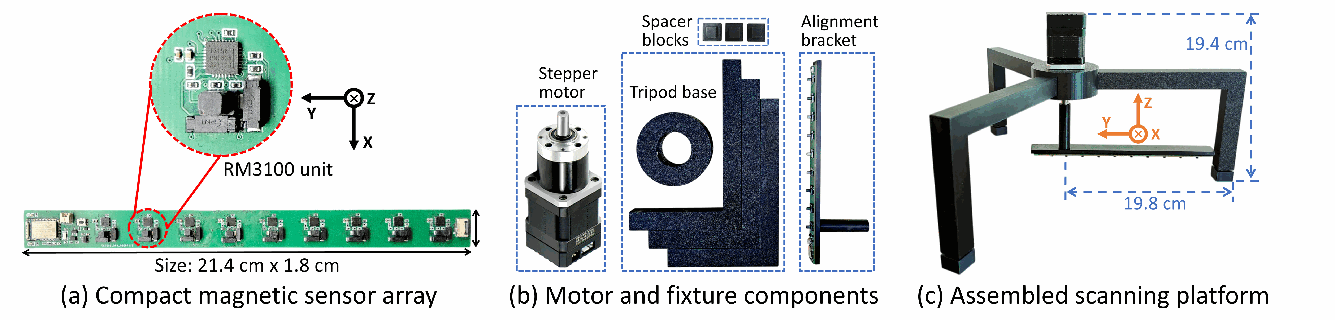 Nine-sensor RM3100 board, stepper motor and fixture components, and assembled MagLens scanning platform