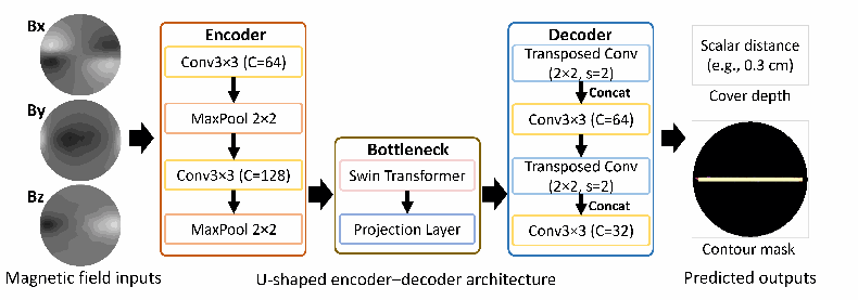 Three-axis magnetic maps enter a CNN encoder, Swin Transformer bottleneck, and decoder to predict a contour mask and cover depth