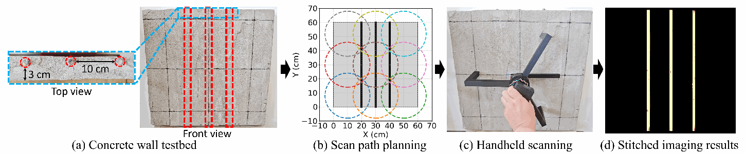 Concrete wall testbed, overlapping scan plan, handheld scanning, and stitched reconstruction showing three embedded rebars